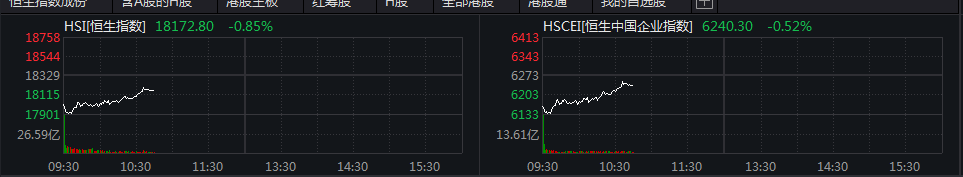 恒生科技一度翻红，零售、汽车领涨，理想涨3%，京东财报后跌逾2%