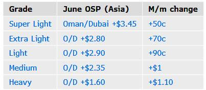 沙特连续三个月对亚洲涨价，油价触底了吗？